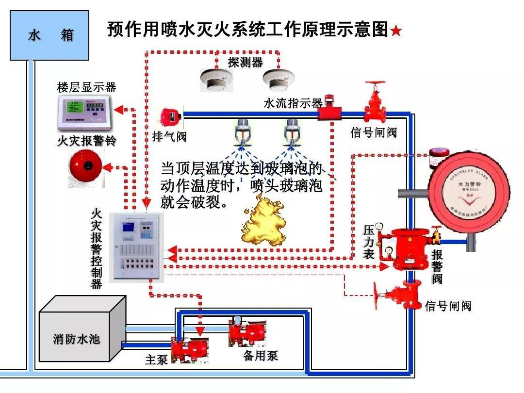 消防喷淋头工作原理图片